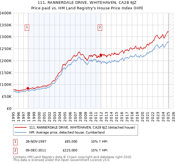 111, RANNERDALE DRIVE, WHITEHAVEN, CA28 6JZ: Price paid vs HM Land Registry's House Price Index