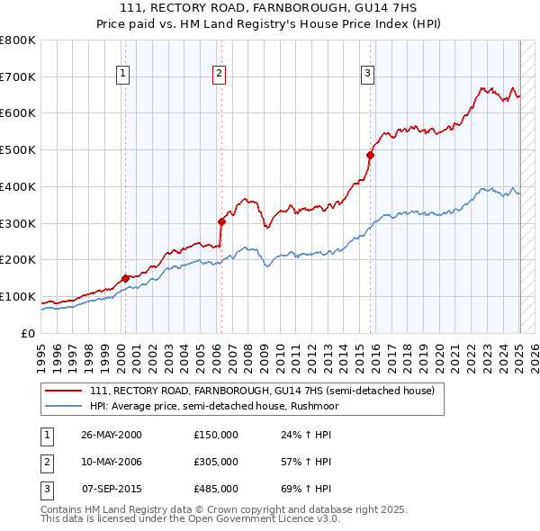111, RECTORY ROAD, FARNBOROUGH, GU14 7HS: Price paid vs HM Land Registry's House Price Index