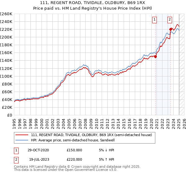 111, REGENT ROAD, TIVIDALE, OLDBURY, B69 1RX: Price paid vs HM Land Registry's House Price Index