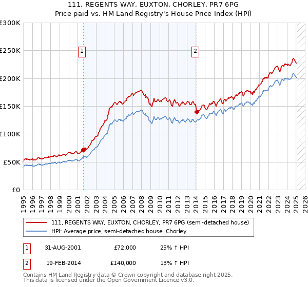 111, REGENTS WAY, EUXTON, CHORLEY, PR7 6PG: Price paid vs HM Land Registry's House Price Index