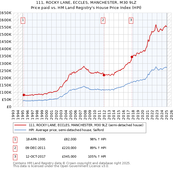 111, ROCKY LANE, ECCLES, MANCHESTER, M30 9LZ: Price paid vs HM Land Registry's House Price Index