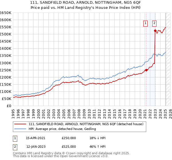 111, SANDFIELD ROAD, ARNOLD, NOTTINGHAM, NG5 6QF: Price paid vs HM Land Registry's House Price Index