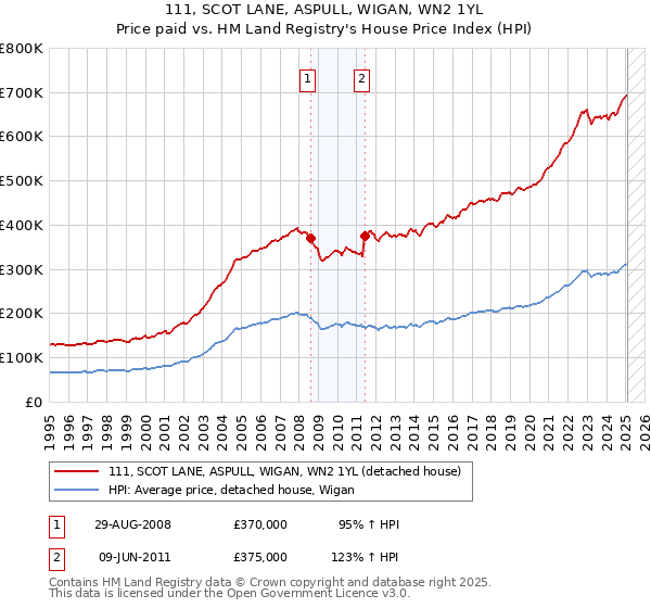 111, SCOT LANE, ASPULL, WIGAN, WN2 1YL: Price paid vs HM Land Registry's House Price Index