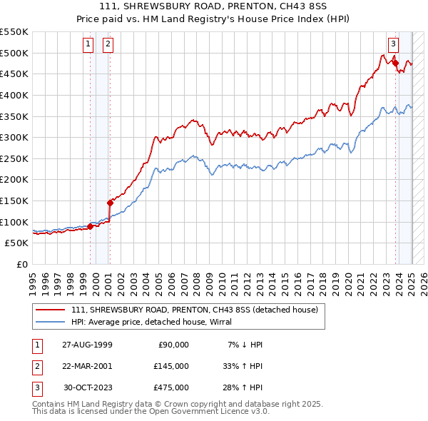 111, SHREWSBURY ROAD, PRENTON, CH43 8SS: Price paid vs HM Land Registry's House Price Index