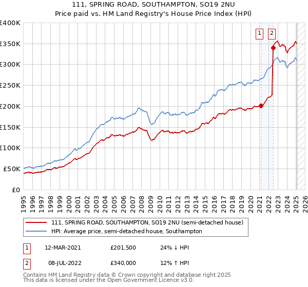 111, SPRING ROAD, SOUTHAMPTON, SO19 2NU: Price paid vs HM Land Registry's House Price Index