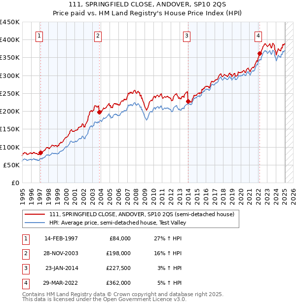 111, SPRINGFIELD CLOSE, ANDOVER, SP10 2QS: Price paid vs HM Land Registry's House Price Index