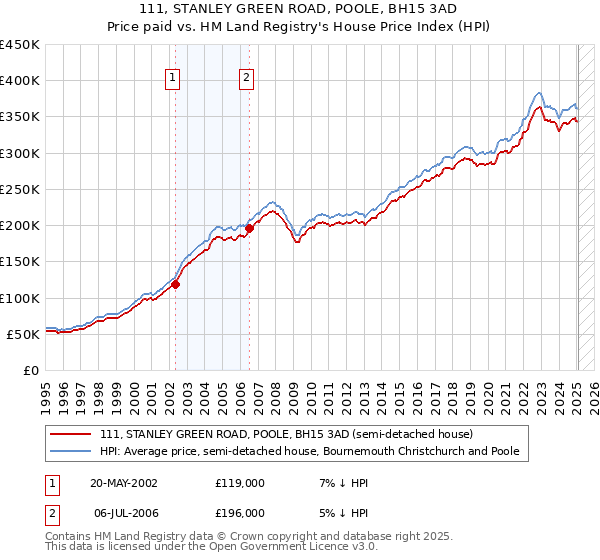 111, STANLEY GREEN ROAD, POOLE, BH15 3AD: Price paid vs HM Land Registry's House Price Index