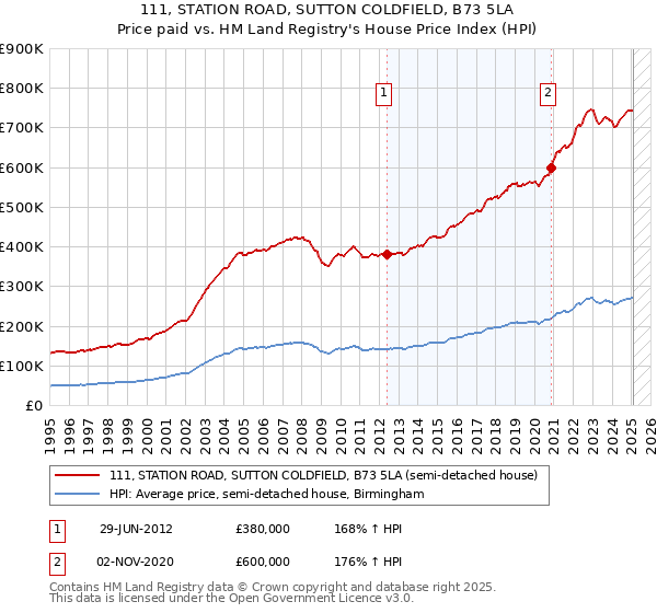 111, STATION ROAD, SUTTON COLDFIELD, B73 5LA: Price paid vs HM Land Registry's House Price Index