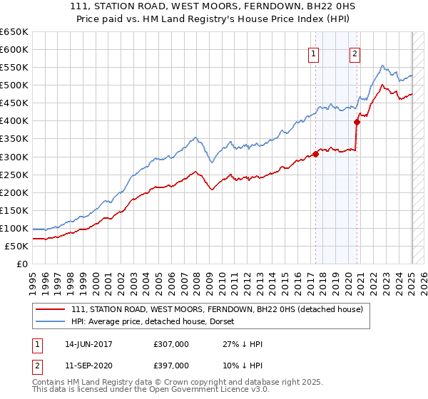 111, STATION ROAD, WEST MOORS, FERNDOWN, BH22 0HS: Price paid vs HM Land Registry's House Price Index
