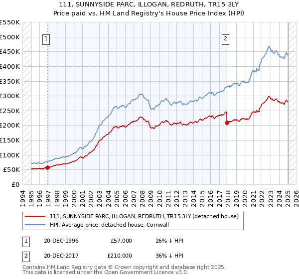 111, SUNNYSIDE PARC, ILLOGAN, REDRUTH, TR15 3LY: Price paid vs HM Land Registry's House Price Index