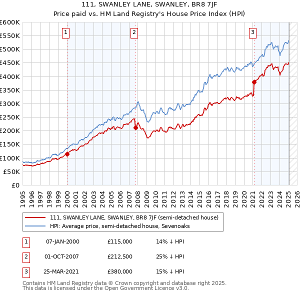 111, SWANLEY LANE, SWANLEY, BR8 7JF: Price paid vs HM Land Registry's House Price Index