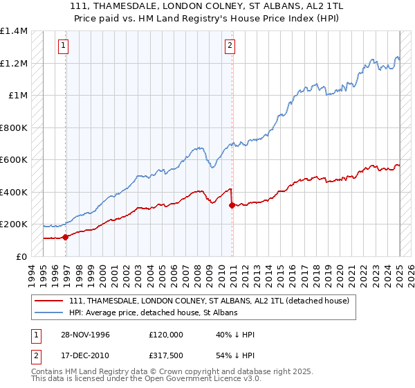 111, THAMESDALE, LONDON COLNEY, ST ALBANS, AL2 1TL: Price paid vs HM Land Registry's House Price Index