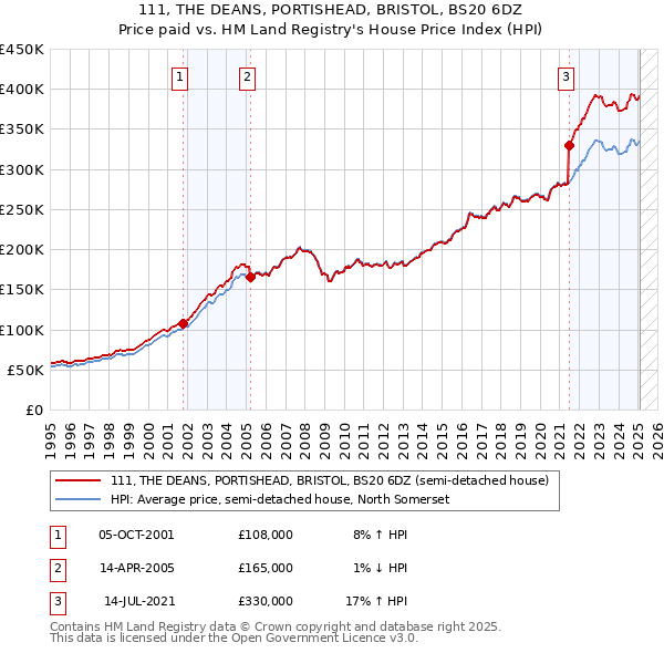 111, THE DEANS, PORTISHEAD, BRISTOL, BS20 6DZ: Price paid vs HM Land Registry's House Price Index