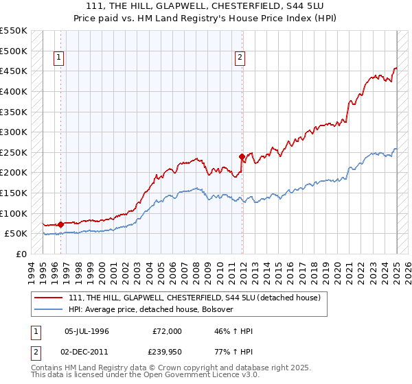 111, THE HILL, GLAPWELL, CHESTERFIELD, S44 5LU: Price paid vs HM Land Registry's House Price Index