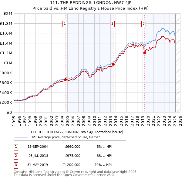 111, THE REDDINGS, LONDON, NW7 4JP: Price paid vs HM Land Registry's House Price Index