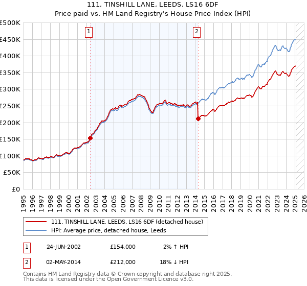 111, TINSHILL LANE, LEEDS, LS16 6DF: Price paid vs HM Land Registry's House Price Index