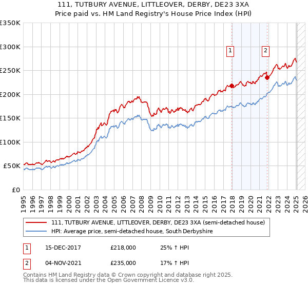 111, TUTBURY AVENUE, LITTLEOVER, DERBY, DE23 3XA: Price paid vs HM Land Registry's House Price Index