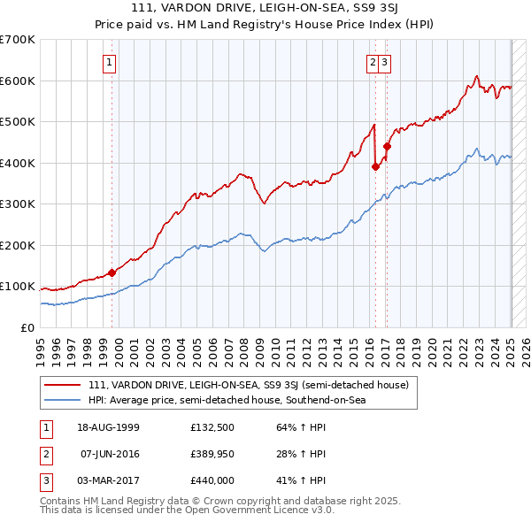 111, VARDON DRIVE, LEIGH-ON-SEA, SS9 3SJ: Price paid vs HM Land Registry's House Price Index