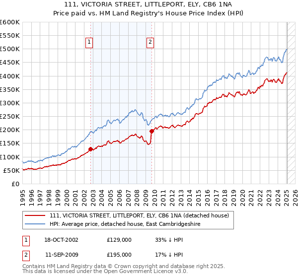 111, VICTORIA STREET, LITTLEPORT, ELY, CB6 1NA: Price paid vs HM Land Registry's House Price Index