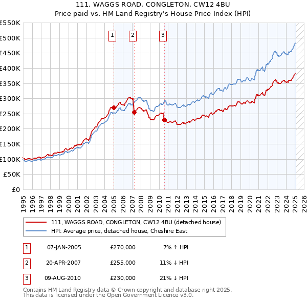 111, WAGGS ROAD, CONGLETON, CW12 4BU: Price paid vs HM Land Registry's House Price Index