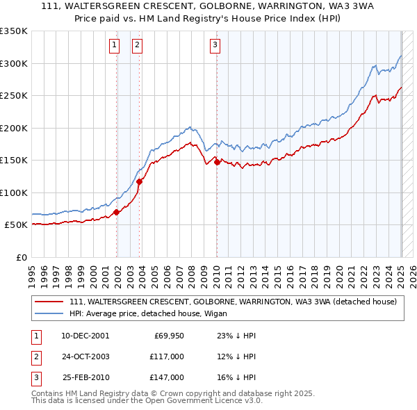 111, WALTERSGREEN CRESCENT, GOLBORNE, WARRINGTON, WA3 3WA: Price paid vs HM Land Registry's House Price Index