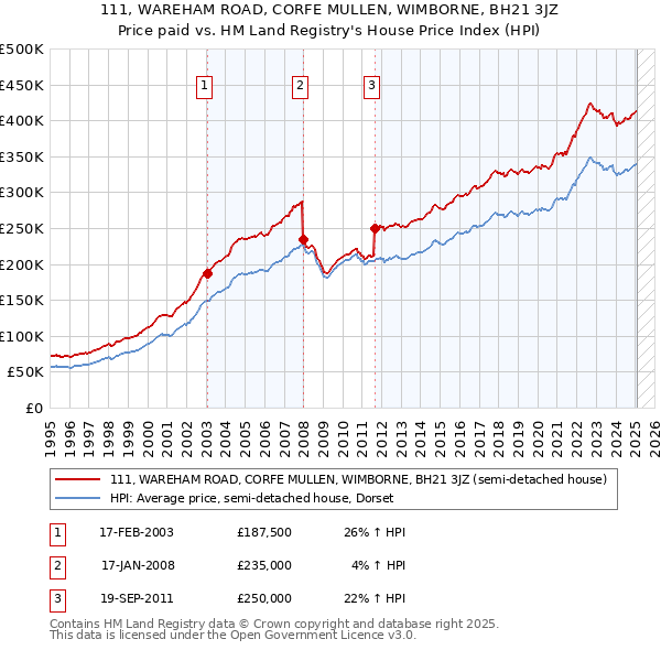 111, WAREHAM ROAD, CORFE MULLEN, WIMBORNE, BH21 3JZ: Price paid vs HM Land Registry's House Price Index