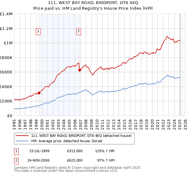 111, WEST BAY ROAD, BRIDPORT, DT6 4EQ: Price paid vs HM Land Registry's House Price Index