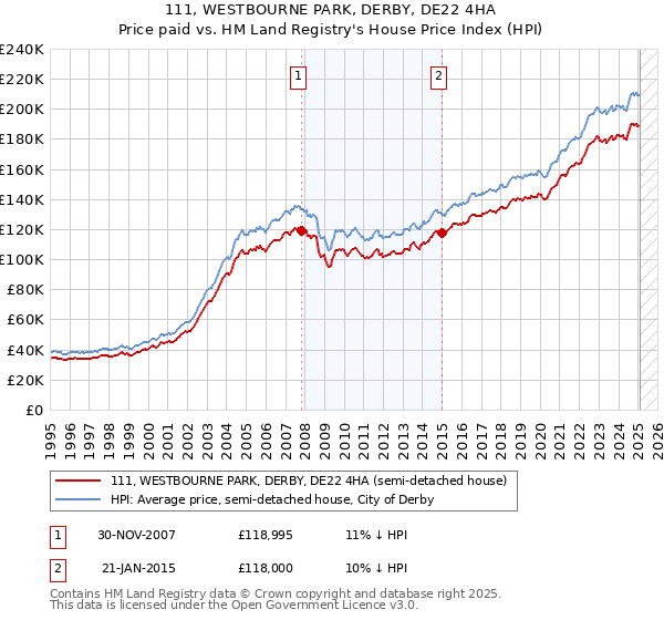 111, WESTBOURNE PARK, DERBY, DE22 4HA: Price paid vs HM Land Registry's House Price Index