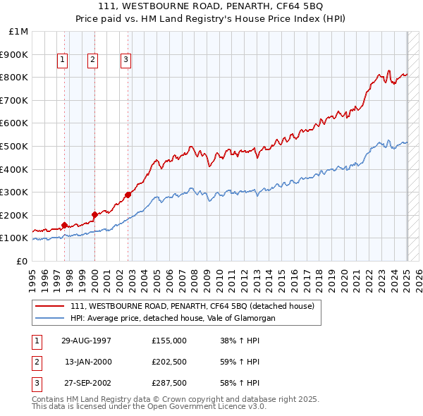 111, WESTBOURNE ROAD, PENARTH, CF64 5BQ: Price paid vs HM Land Registry's House Price Index