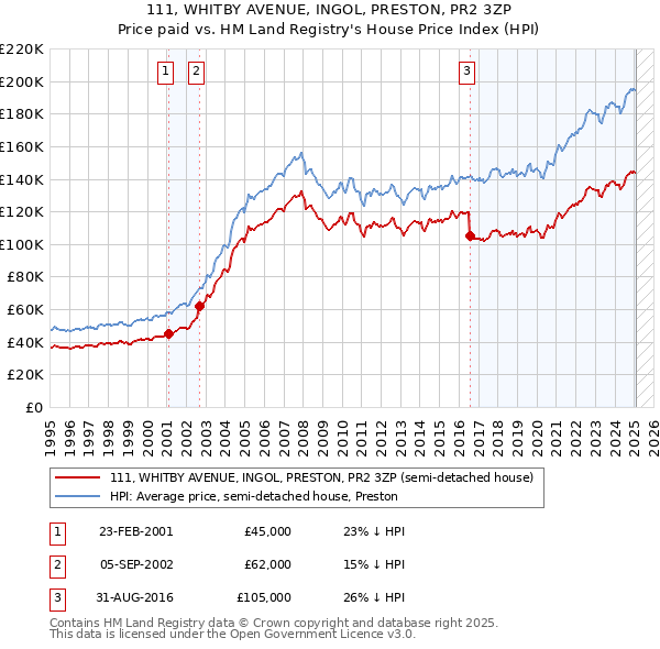 111, WHITBY AVENUE, INGOL, PRESTON, PR2 3ZP: Price paid vs HM Land Registry's House Price Index