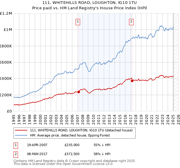 111, WHITEHILLS ROAD, LOUGHTON, IG10 1TU: Price paid vs HM Land Registry's House Price Index