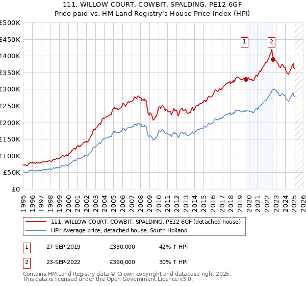 111, WILLOW COURT, COWBIT, SPALDING, PE12 6GF: Price paid vs HM Land Registry's House Price Index