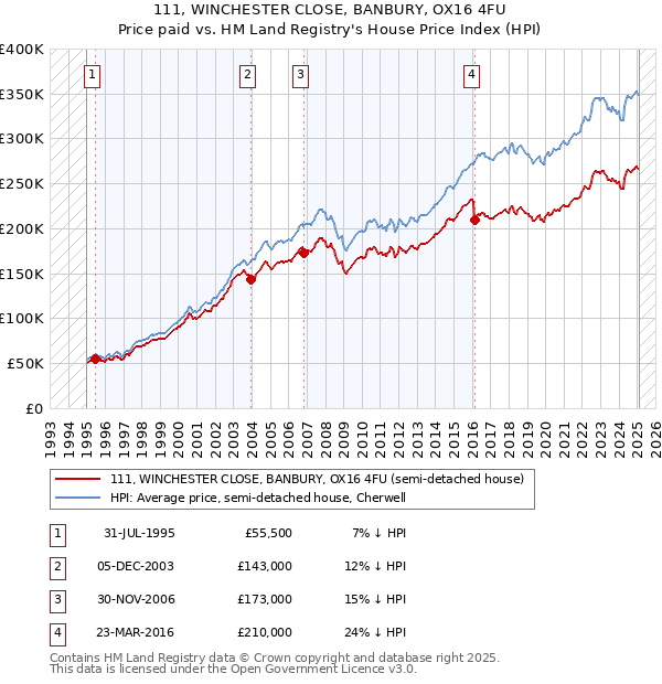 111, WINCHESTER CLOSE, BANBURY, OX16 4FU: Price paid vs HM Land Registry's House Price Index