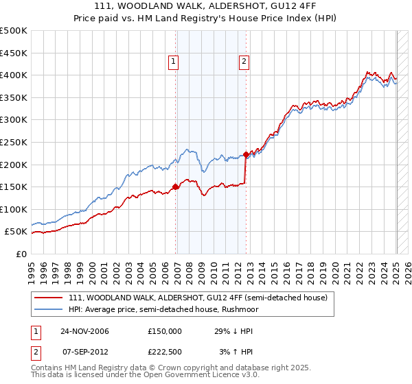111, WOODLAND WALK, ALDERSHOT, GU12 4FF: Price paid vs HM Land Registry's House Price Index