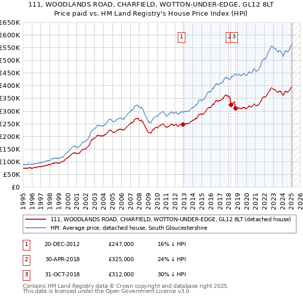 111, WOODLANDS ROAD, CHARFIELD, WOTTON-UNDER-EDGE, GL12 8LT: Price paid vs HM Land Registry's House Price Index