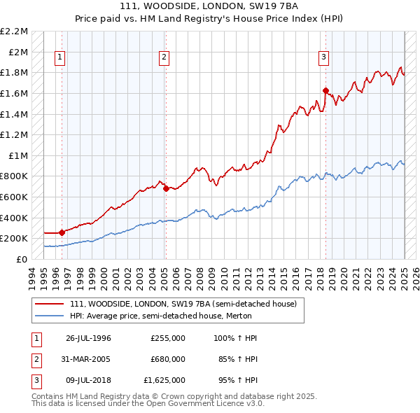 111, WOODSIDE, LONDON, SW19 7BA: Price paid vs HM Land Registry's House Price Index