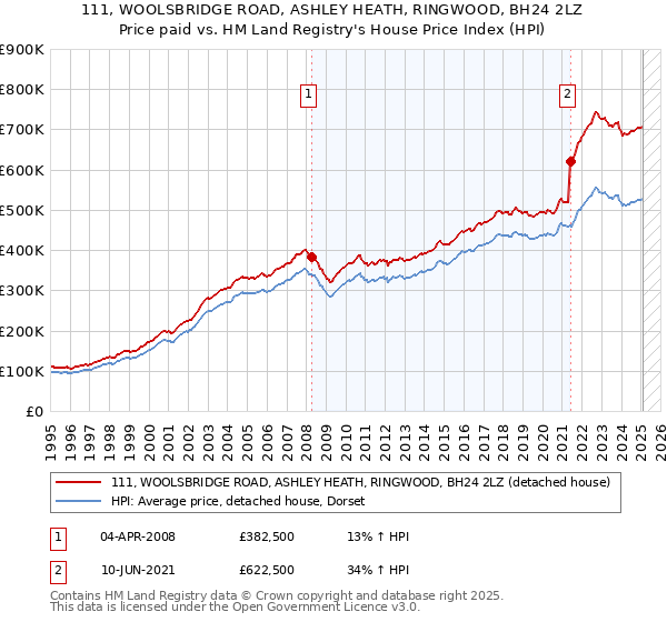 111, WOOLSBRIDGE ROAD, ASHLEY HEATH, RINGWOOD, BH24 2LZ: Price paid vs HM Land Registry's House Price Index