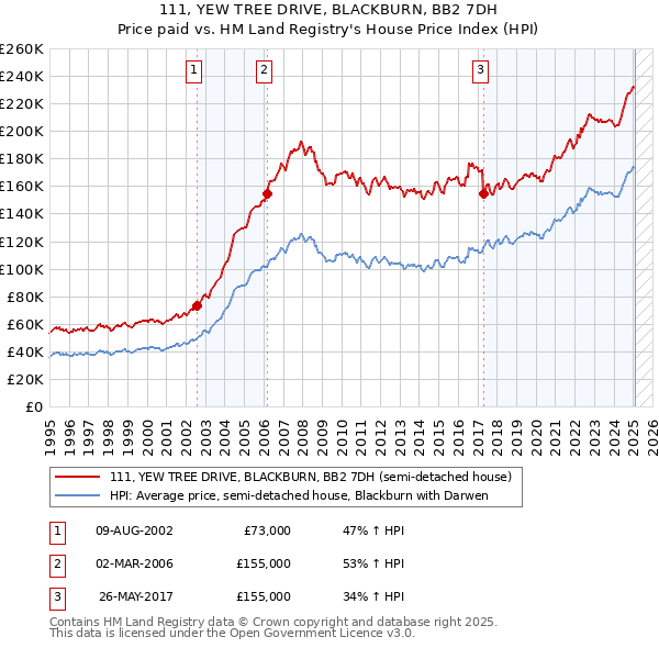 111, YEW TREE DRIVE, BLACKBURN, BB2 7DH: Price paid vs HM Land Registry's House Price Index