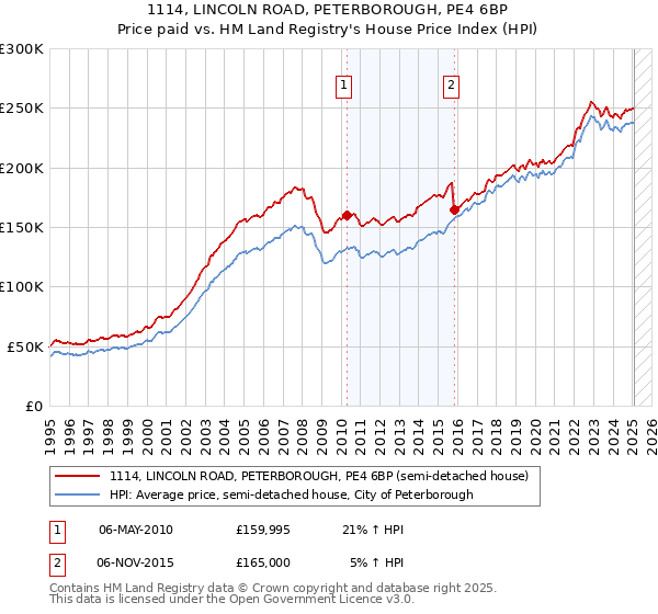 1114, LINCOLN ROAD, PETERBOROUGH, PE4 6BP: Price paid vs HM Land Registry's House Price Index