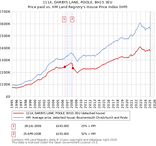 111A, DARBYS LANE, POOLE, BH15 3EU: Price paid vs HM Land Registry's House Price Index