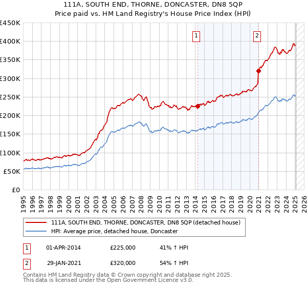 111A, SOUTH END, THORNE, DONCASTER, DN8 5QP: Price paid vs HM Land Registry's House Price Index