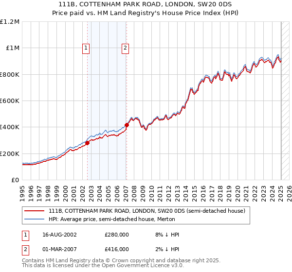 111B, COTTENHAM PARK ROAD, LONDON, SW20 0DS: Price paid vs HM Land Registry's House Price Index