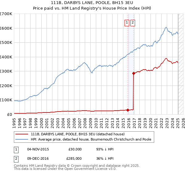 111B, DARBYS LANE, POOLE, BH15 3EU: Price paid vs HM Land Registry's House Price Index