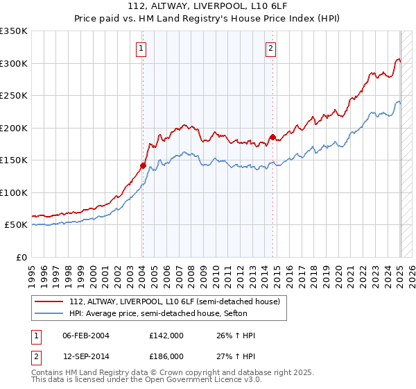 112, ALTWAY, LIVERPOOL, L10 6LF: Price paid vs HM Land Registry's House Price Index