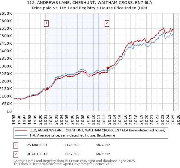 112, ANDREWS LANE, CHESHUNT, WALTHAM CROSS, EN7 6LA: Price paid vs HM Land Registry's House Price Index