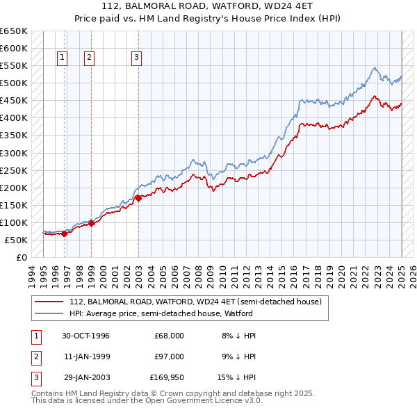 112, BALMORAL ROAD, WATFORD, WD24 4ET: Price paid vs HM Land Registry's House Price Index