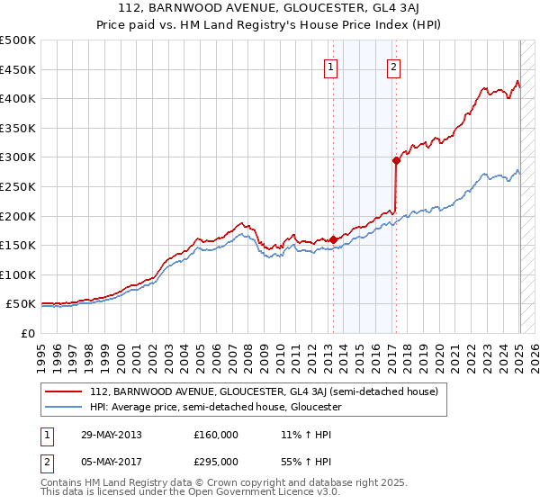 112, BARNWOOD AVENUE, GLOUCESTER, GL4 3AJ: Price paid vs HM Land Registry's House Price Index