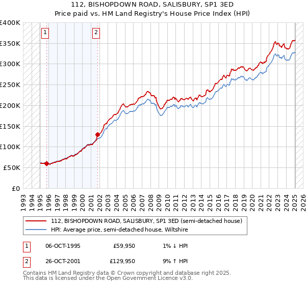 112, BISHOPDOWN ROAD, SALISBURY, SP1 3ED: Price paid vs HM Land Registry's House Price Index