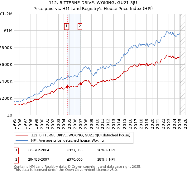 112, BITTERNE DRIVE, WOKING, GU21 3JU: Price paid vs HM Land Registry's House Price Index