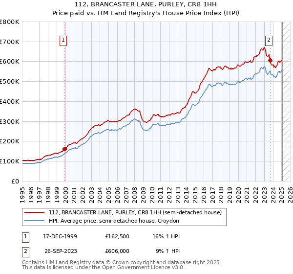 112, BRANCASTER LANE, PURLEY, CR8 1HH: Price paid vs HM Land Registry's House Price Index